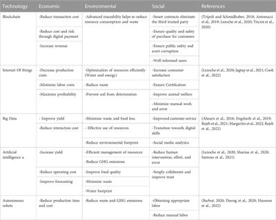 Digital innovations in the post-pandemic era towards safer and sustainable food operations: A mini-review